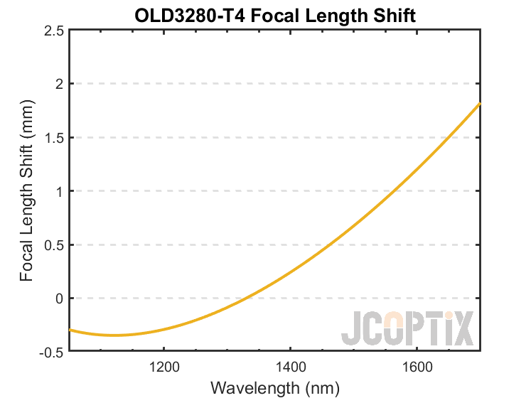 OLD3280-T4 Focal Length Shift